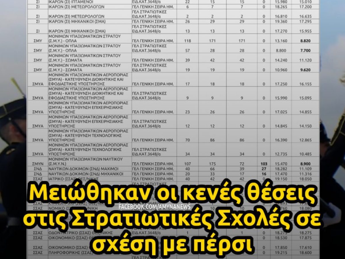 Στρατιωτικές Σχολές 2026: Οι Βάσεις Πανελληνίων και οι κενές θέσεις – ΑΜΥΝΑ News