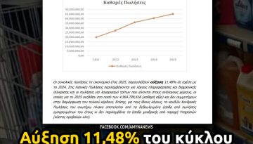 &Delta;&Iota;&Kappa;&Epsilon;&Mu;&Sigma;: &Alpha;ύ&xi;&eta;&sigma;&eta; &kappa;&alpha;&tau;ά 11,48% &tau;&omicron;&upsilon; &kappa;ύ&kappa;&lambda;&omicron;&upsilon; &epsilon;&rho;&gamma;&alpha;&sigma;&iota;ώ&nu; &tau;&omicron; 2025 &sigma;&epsilon; &sigma;&chi;έ&sigma;&eta; &mu;&epsilon; &tau;&omicron; 2024 &ndash; &Alpha;&Mu;&Upsilon;&Nu;&Alpha; News